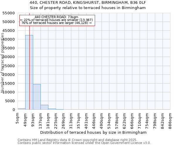 440, CHESTER ROAD, KINGSHURST, BIRMINGHAM, B36 0LF: Size of property relative to terraced houses houses in Birmingham