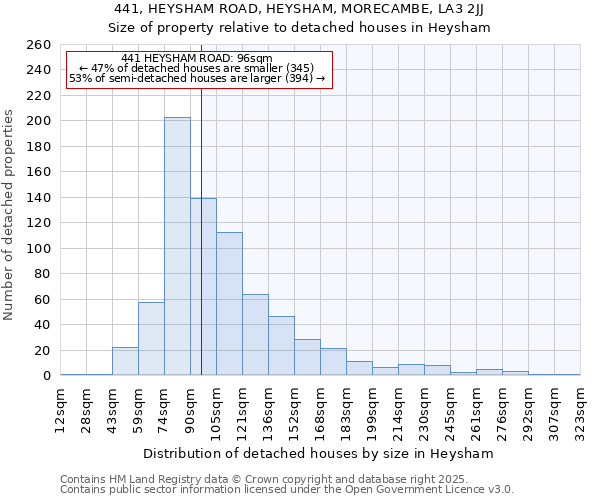 441, HEYSHAM ROAD, HEYSHAM, MORECAMBE, LA3 2JJ: Size of property relative to detached houses houses in Heysham
