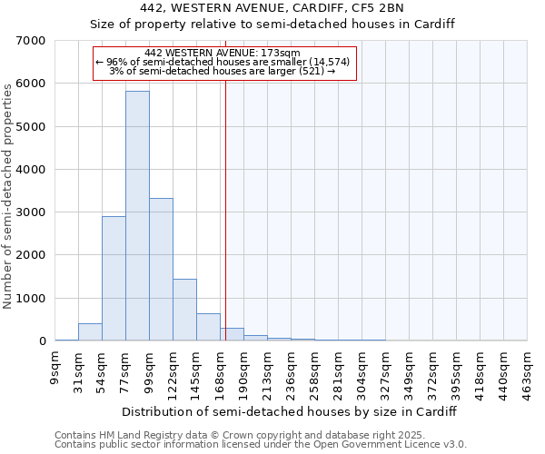 442, WESTERN AVENUE, CARDIFF, CF5 2BN: Size of property relative to semi-detached houses houses in Cardiff
