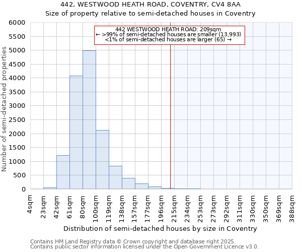 442, WESTWOOD HEATH ROAD, COVENTRY, CV4 8AA: Size of property relative to semi-detached houses houses in Coventry