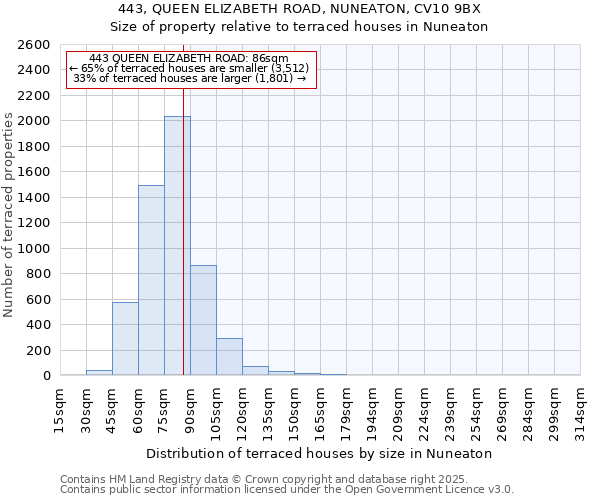 443, QUEEN ELIZABETH ROAD, NUNEATON, CV10 9BX: Size of property relative to terraced houses houses in Nuneaton