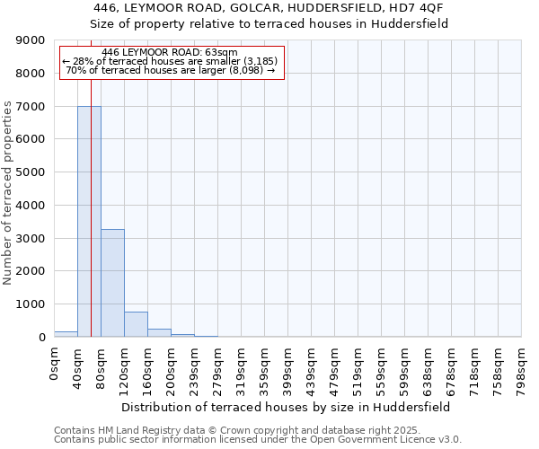446, LEYMOOR ROAD, GOLCAR, HUDDERSFIELD, HD7 4QF: Size of property relative to terraced houses houses in Huddersfield
