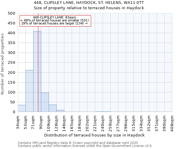 448, CLIPSLEY LANE, HAYDOCK, ST. HELENS, WA11 0TT: Size of property relative to terraced houses houses in Haydock
