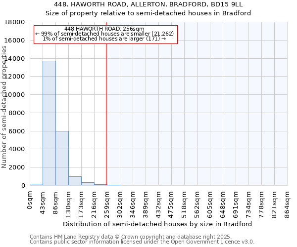 448, HAWORTH ROAD, ALLERTON, BRADFORD, BD15 9LL: Size of property relative to semi-detached houses houses in Bradford