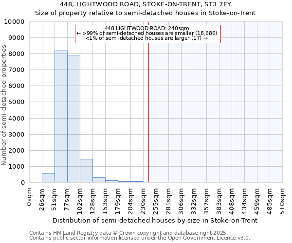 448, LIGHTWOOD ROAD, STOKE-ON-TRENT, ST3 7EY: Size of property relative to semi-detached houses houses in Stoke-on-Trent