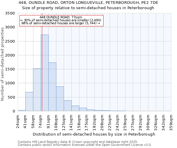 448, OUNDLE ROAD, ORTON LONGUEVILLE, PETERBOROUGH, PE2 7DE: Size of property relative to semi-detached houses houses in Peterborough