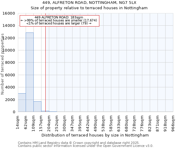 449, ALFRETON ROAD, NOTTINGHAM, NG7 5LX: Size of property relative to terraced houses houses in Nottingham