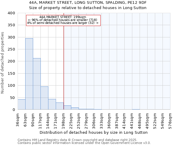 44A, MARKET STREET, LONG SUTTON, SPALDING, PE12 9DF: Size of property relative to detached houses houses in Long Sutton