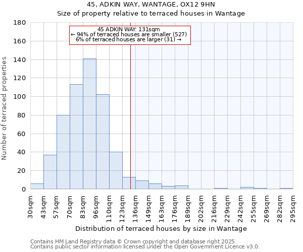 45, ADKIN WAY, WANTAGE, OX12 9HN: Size of property relative to terraced houses houses in Wantage