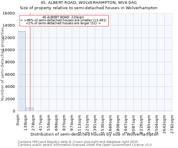 45, ALBERT ROAD, WOLVERHAMPTON, WV6 0AG: Size of property relative to semi-detached houses houses in Wolverhampton