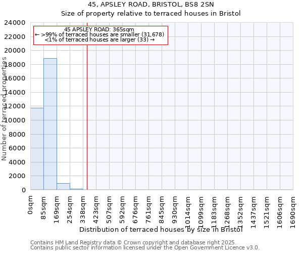 45, APSLEY ROAD, BRISTOL, BS8 2SN: Size of property relative to terraced houses houses in Bristol