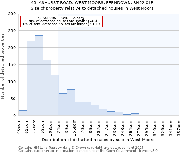 45, ASHURST ROAD, WEST MOORS, FERNDOWN, BH22 0LR: Size of property relative to detached houses houses in West Moors