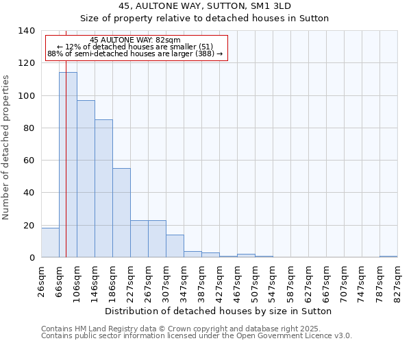 45, AULTONE WAY, SUTTON, SM1 3LD: Size of property relative to detached houses houses in Sutton