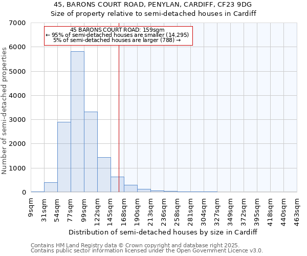 45, BARONS COURT ROAD, PENYLAN, CARDIFF, CF23 9DG: Size of property relative to semi-detached houses houses in Cardiff