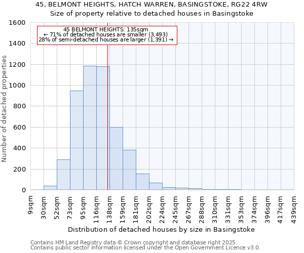 45, BELMONT HEIGHTS, HATCH WARREN, BASINGSTOKE, RG22 4RW: Size of property relative to detached houses houses in Basingstoke