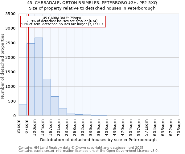 45, CARRADALE, ORTON BRIMBLES, PETERBOROUGH, PE2 5XQ: Size of property relative to detached houses houses in Peterborough