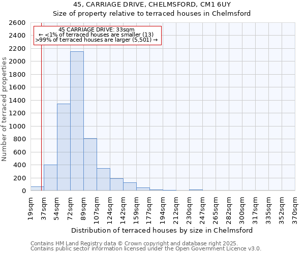 45, CARRIAGE DRIVE, CHELMSFORD, CM1 6UY: Size of property relative to terraced houses houses in Chelmsford