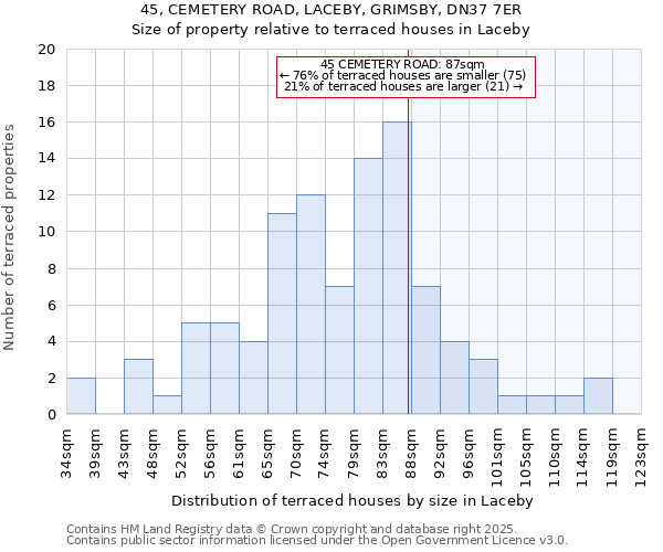 45, CEMETERY ROAD, LACEBY, GRIMSBY, DN37 7ER: Size of property relative to terraced houses houses in Laceby