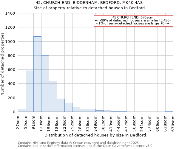 45, CHURCH END, BIDDENHAM, BEDFORD, MK40 4AS: Size of property relative to detached houses houses in Bedford