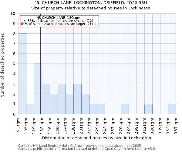 45, CHURCH LANE, LOCKINGTON, DRIFFIELD, YO25 9SU: Size of property relative to detached houses houses in Lockington