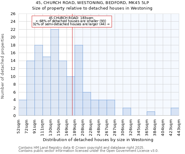 45, CHURCH ROAD, WESTONING, BEDFORD, MK45 5LP: Size of property relative to detached houses houses in Westoning