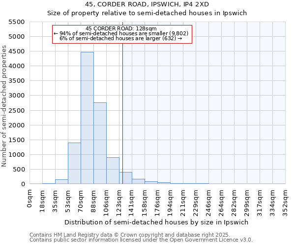 45, CORDER ROAD, IPSWICH, IP4 2XD: Size of property relative to semi-detached houses houses in Ipswich