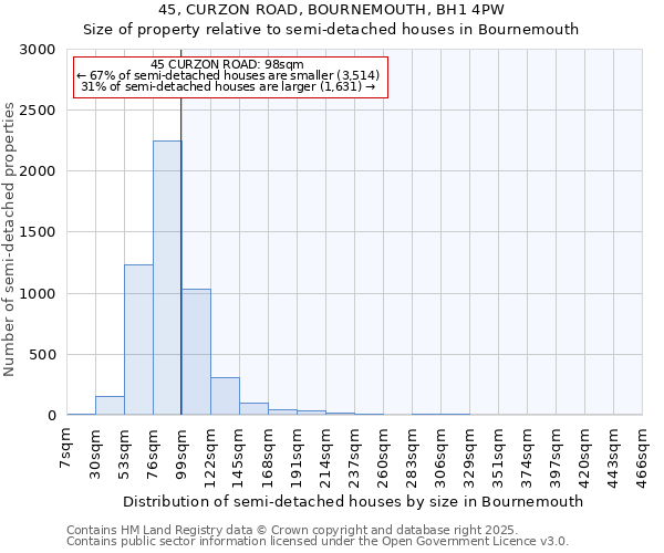 45, CURZON ROAD, BOURNEMOUTH, BH1 4PW: Size of property relative to semi-detached houses houses in Bournemouth