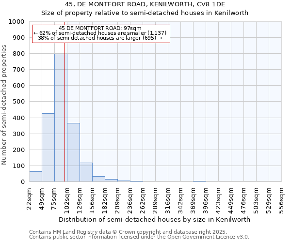 45, DE MONTFORT ROAD, KENILWORTH, CV8 1DE: Size of property relative to semi-detached houses houses in Kenilworth