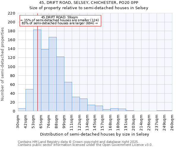 45, DRIFT ROAD, SELSEY, CHICHESTER, PO20 0PP: Size of property relative to semi-detached houses houses in Selsey
