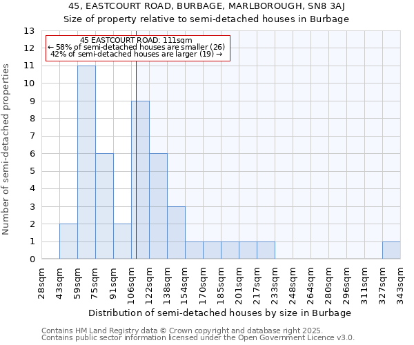 45, EASTCOURT ROAD, BURBAGE, MARLBOROUGH, SN8 3AJ: Size of property relative to semi-detached houses houses in Burbage