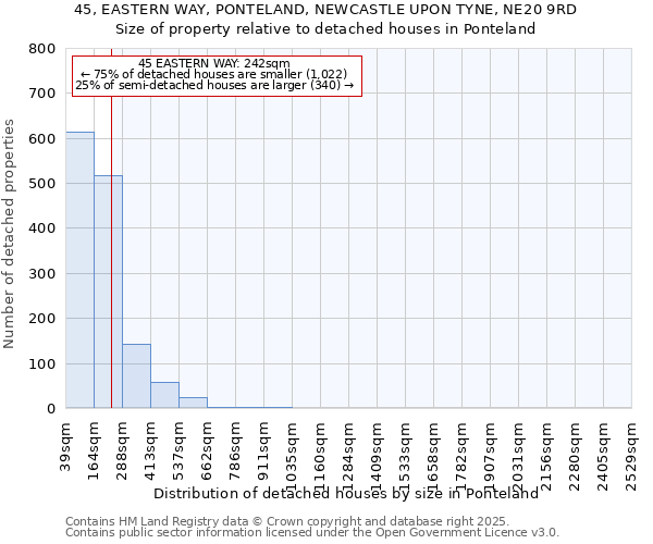 45, EASTERN WAY, PONTELAND, NEWCASTLE UPON TYNE, NE20 9RD: Size of property relative to detached houses houses in Ponteland