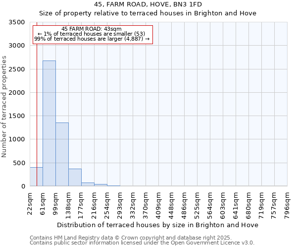 45, FARM ROAD, HOVE, BN3 1FD: Size of property relative to terraced houses houses in Brighton and Hove