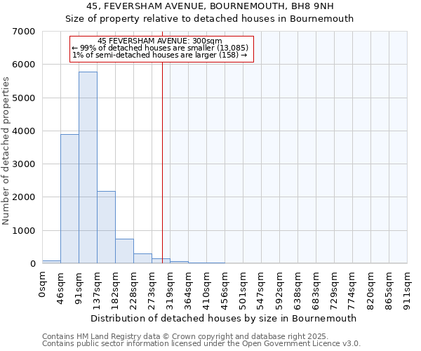 45, FEVERSHAM AVENUE, BOURNEMOUTH, BH8 9NH: Size of property relative to detached houses houses in Bournemouth
