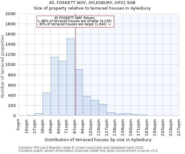 45, FOSKETT WAY, AYLESBURY, HP21 9AB: Size of property relative to terraced houses houses in Aylesbury