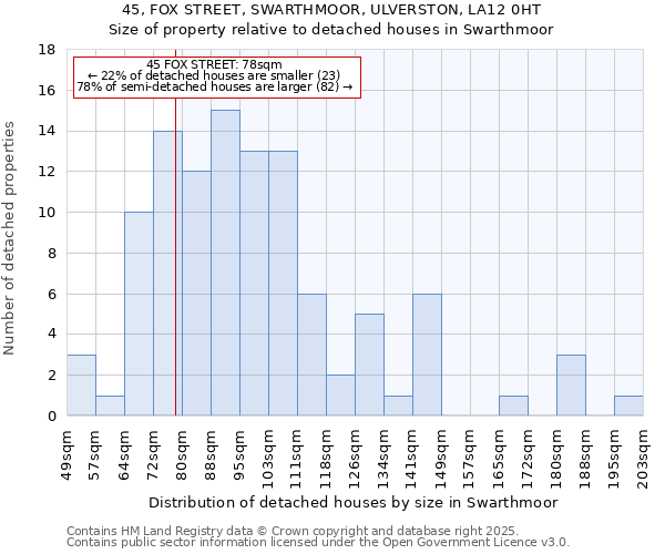 45, FOX STREET, SWARTHMOOR, ULVERSTON, LA12 0HT: Size of property relative to detached houses houses in Swarthmoor