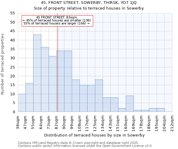 45, FRONT STREET, SOWERBY, THIRSK, YO7 1JQ: Size of property relative to terraced houses houses in Sowerby