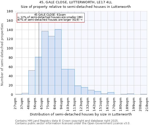45, GALE CLOSE, LUTTERWORTH, LE17 4LL: Size of property relative to semi-detached houses houses in Lutterworth