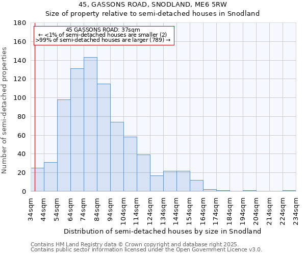 45, GASSONS ROAD, SNODLAND, ME6 5RW: Size of property relative to semi-detached houses houses in Snodland