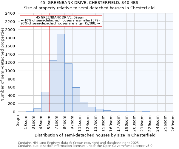 45, GREENBANK DRIVE, CHESTERFIELD, S40 4BS: Size of property relative to semi-detached houses houses in Chesterfield