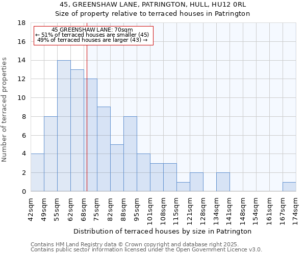 45, GREENSHAW LANE, PATRINGTON, HULL, HU12 0RL: Size of property relative to terraced houses houses in Patrington