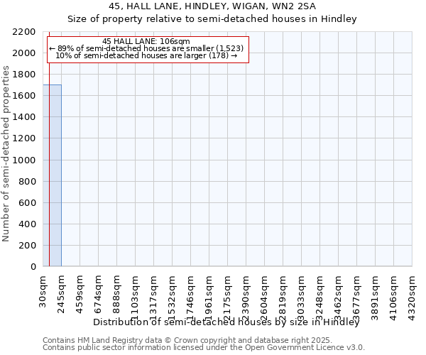 45, HALL LANE, HINDLEY, WIGAN, WN2 2SA: Size of property relative to semi-detached houses houses in Hindley