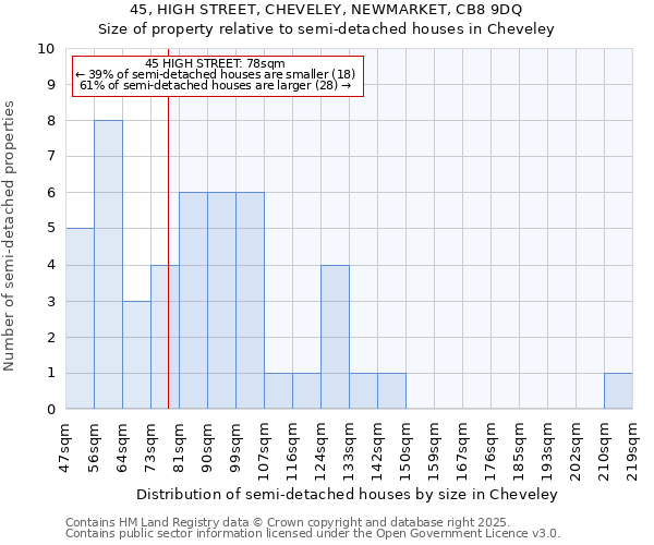 45, HIGH STREET, CHEVELEY, NEWMARKET, CB8 9DQ: Size of property relative to semi-detached houses houses in Cheveley