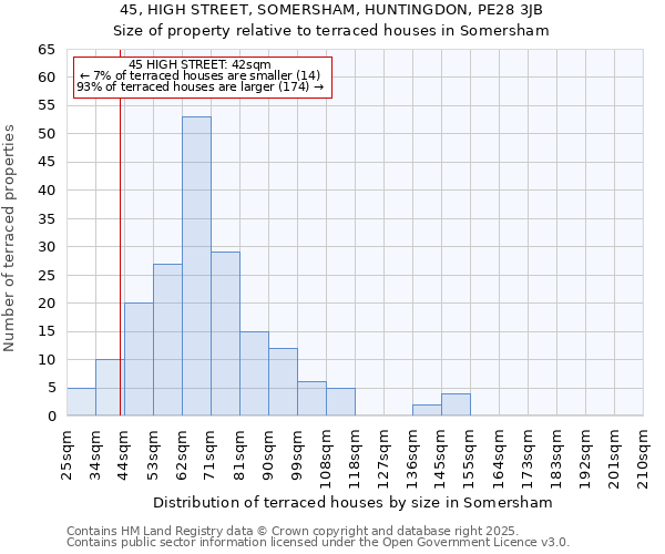 45, HIGH STREET, SOMERSHAM, HUNTINGDON, PE28 3JB: Size of property relative to terraced houses houses in Somersham