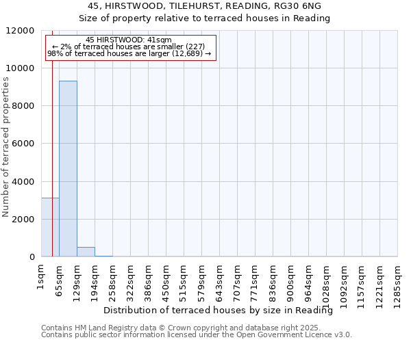 45, HIRSTWOOD, TILEHURST, READING, RG30 6NG: Size of property relative to terraced houses houses in Reading