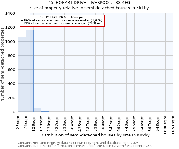 45, HOBART DRIVE, LIVERPOOL, L33 4EG: Size of property relative to semi-detached houses houses in Kirkby