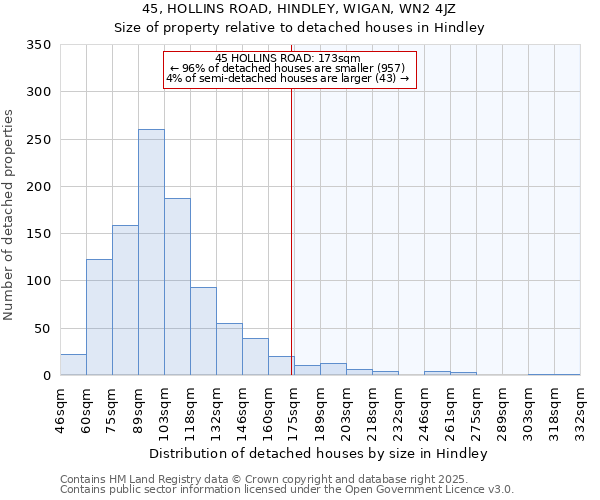 45, HOLLINS ROAD, HINDLEY, WIGAN, WN2 4JZ: Size of property relative to detached houses houses in Hindley