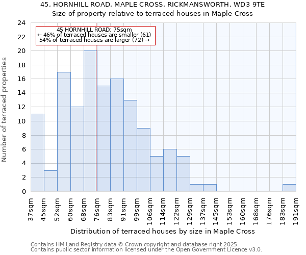 45, HORNHILL ROAD, MAPLE CROSS, RICKMANSWORTH, WD3 9TE: Size of property relative to terraced houses houses in Maple Cross