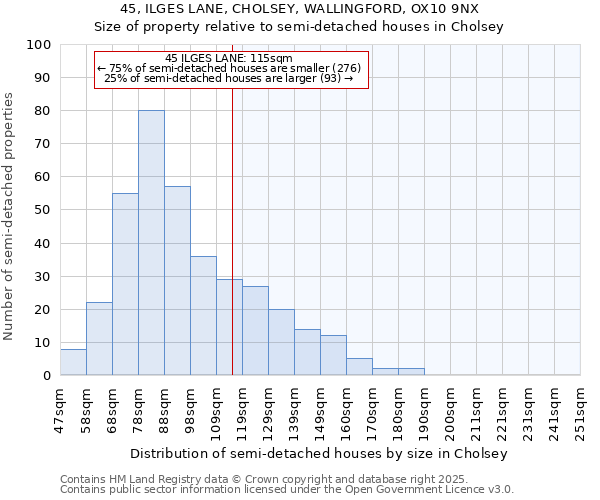 45, ILGES LANE, CHOLSEY, WALLINGFORD, OX10 9NX: Size of property relative to semi-detached houses houses in Cholsey