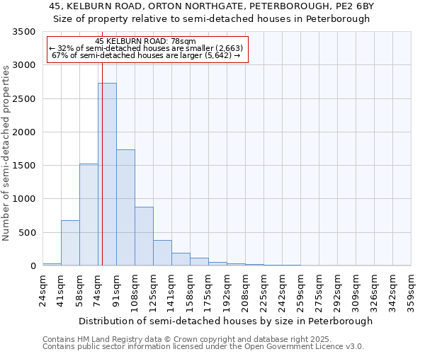45, KELBURN ROAD, ORTON NORTHGATE, PETERBOROUGH, PE2 6BY: Size of property relative to semi-detached houses houses in Peterborough