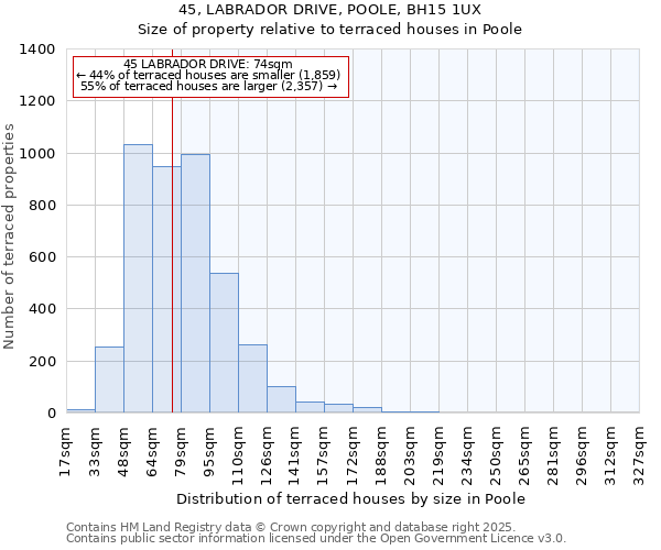 45, LABRADOR DRIVE, POOLE, BH15 1UX: Size of property relative to terraced houses houses in Poole